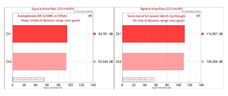 SNR measurement of the amplifier section